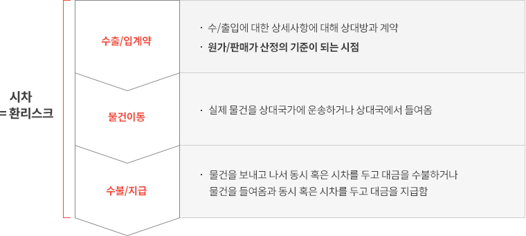 수출/입
계약 : 수/출입에 대한 상세사항에 대해 상대방과 계약, 원가/판매가 산정의 기준이 되는 시점
물건이동 : 실제 물건을 상대국가에 운송하거나 상대국에서 들여옴
수불/지급 : 물건을 보내고 나서 동시 혹은 시차를 두고 대금을 수불하거나 물건을 들여옴과 동시 혹은 시차를 두고 대금을 지급함