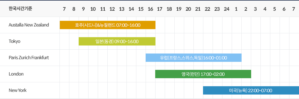 거래시간
호주(시드니)&뉴질랜드 07:00~16:00
본(동경) 09:00~16:00
유럽(프랑스,스위스,독일)16:00~01:00
영국(런던) 17:00~02:00
미국(뉴욕) 22:00~07:00