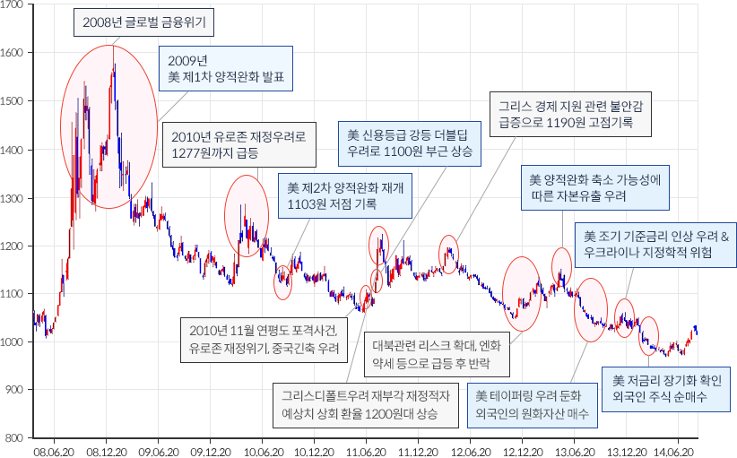 2008년 글로벌 금융위기 이후 원/달러 움직임과 주요 이슈