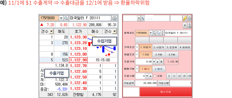 예) 11월 1일에 $1 수출계약 → 수출대금을 12월 1일에 받음 → 환율하락위험