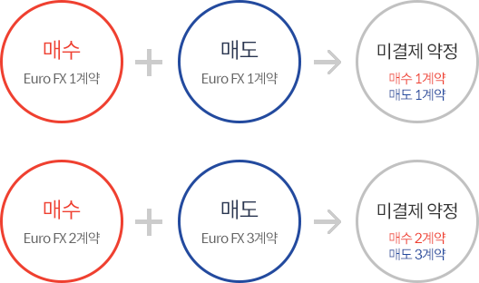 Hedge 계좌 거래 예시