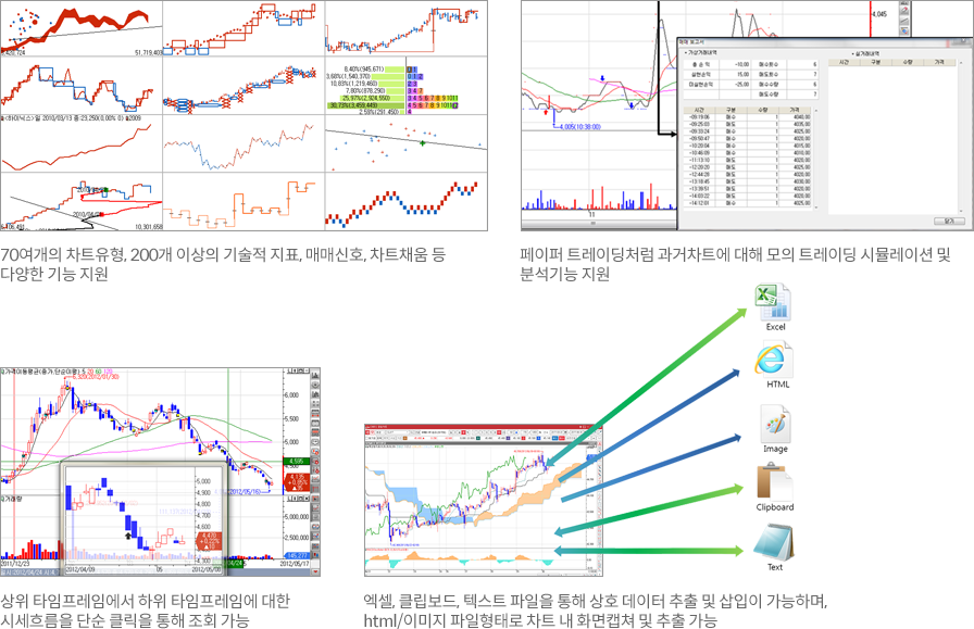70여개의 차트유형, 200개 이상의 기술적 지표, 매매신호, 차트채움 등 다양한 기능 지원, 페이퍼 트레이딩처럼 과거차트에 대해 모의 트레이딩 시뮬레이션 및 분석기능 지원, 상위 타임프레임에서 하위 타임프레임에 대한 시세흐름을 단순 클릭을 통해 조회 가능, 엑셀, 클립보드, 텍스트 파일을 통해 상호 데이터 추출 및 삽입이 가능하며, html/이미지 파일형태로 차트 내 화면캡쳐 및 추출 가능 예시 이미지